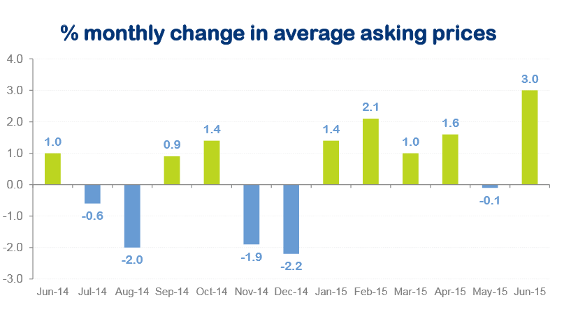 Monthly change in average house asking prices