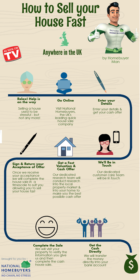 How to sell your house fast infographic