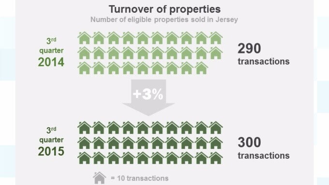 Jerseys property industry