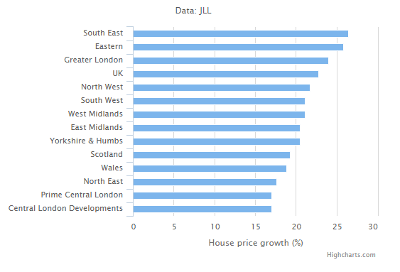house prices chart