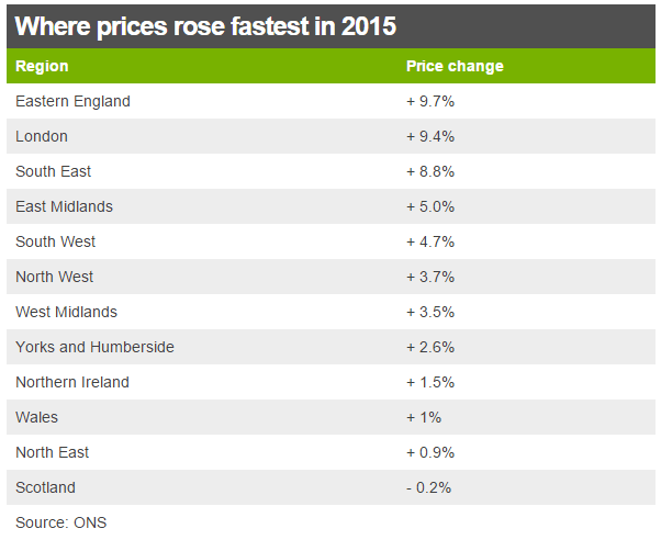 house price rises