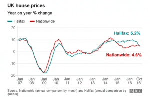 house price inflation