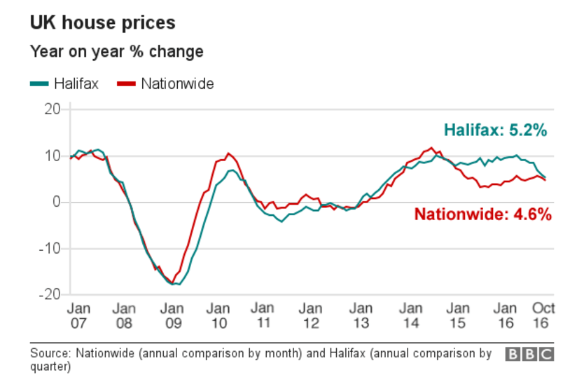 house price inflation