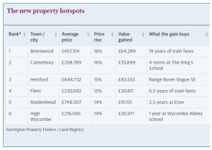 property hotspots
